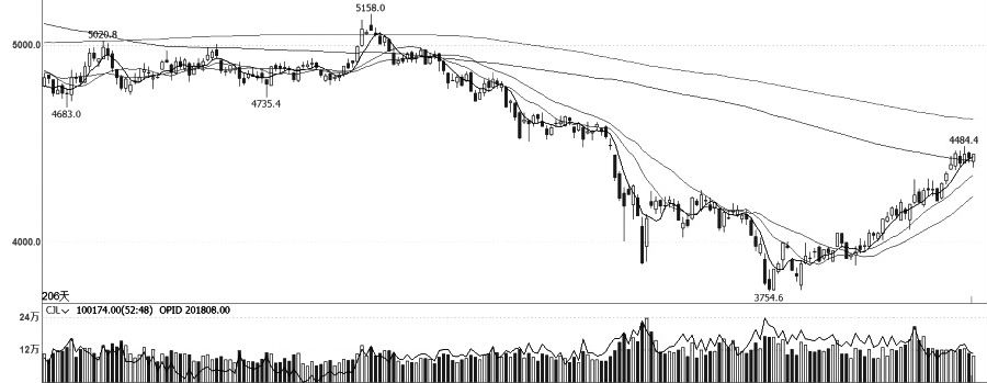 技術解盤20220705 技術解盤20220705