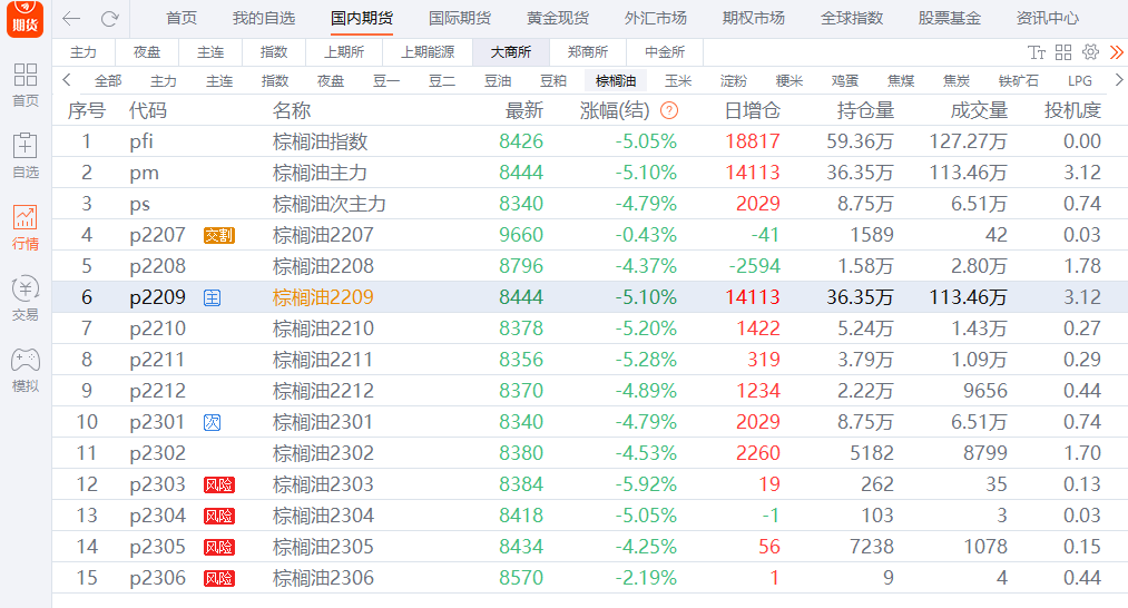 棕櫚油日報:期價大跌超5% 空頭進場力量是多頭2倍 棕櫚油日報:期價大跌超5% 空頭進場力量是多頭2倍