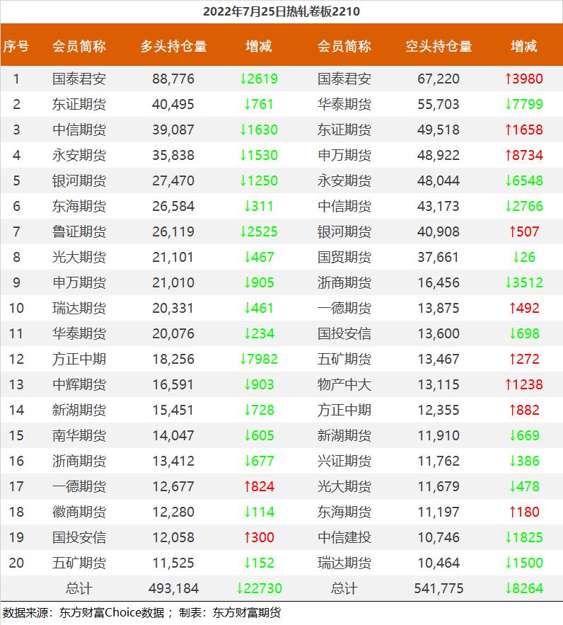 黑色持倉龍虎榜:鐵礦石漲7.08% 南華期貨減持近3萬手螺紋多單 黑色持倉龍虎榜:鐵礦石漲7.08% 南華期貨減持近3萬手螺紋多單