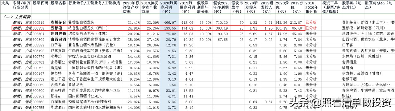五糧液2020年報分析(五糧液2020年財務報表分析)投資第一問,該企業為社會解決什么問題(業務分析)?投資第二問,該行業是否有前景(行業分析)?投資第三問,該企業有什么競爭優勢(財報分析與競爭戰略分析)?投資第四問,如何估值與管理投資組合 五糧液2020年報分析(五糧液2020年財務報表分析)投資第一問,該企業為社會解決什么問題(業務分析)?投資第二問,該行業是否有前景(行業分析)?投資第三問,該企業有什么競爭優勢(財報分析與競爭戰略分析)?投資第四問,如何估值與管理投資組合
