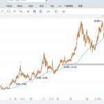 500日均線高級戰法怎么操作？長線交易超穩趨勢線！-RB螺紋鋼期貨交易網