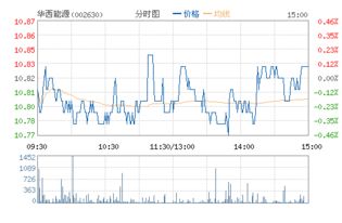 華西能源這只股票怎么樣(誰能說說自貢華西能源的)-RB螺紋鋼期貨交易網