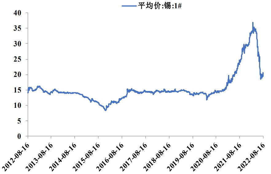 現貨市場成交相對清淡 滬錫期價仍底部震蕩整理 現貨市場成交相對清淡 滬錫期價仍底部震蕩整理
