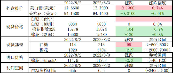 白糖去庫速度偏緩 棉花進口維持弱勢格局 白糖去庫速度偏緩 棉花進口維持弱勢格局