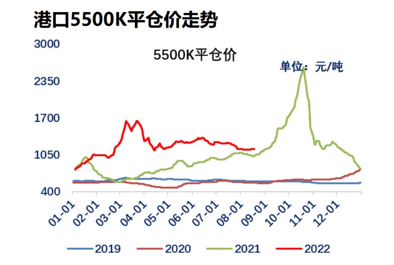 港口庫存仍處高位 動力煤上方空間有限 港口庫存仍處高位 動力煤上方空間有限