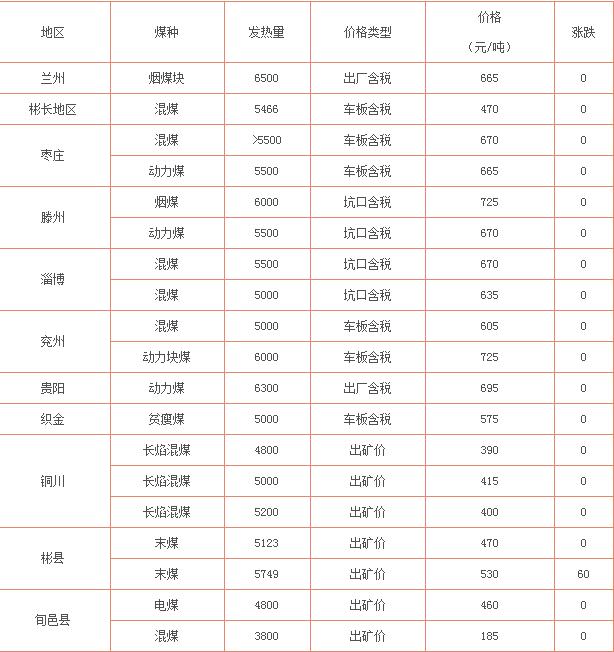 今日煤炭價格最新行情？今日最新肉雞苗行情？-RB螺紋鋼期貨交易網