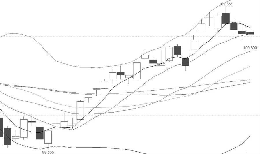 技術解盤20220810-RB螺紋鋼期貨交易網