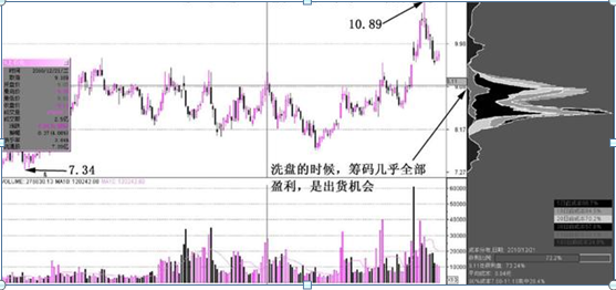 籌碼分布是A股唯一不騙人的指標(籌碼分布是個偽指標) 籌碼分布是A股唯一不騙人的指標(籌碼分布是個偽指標)