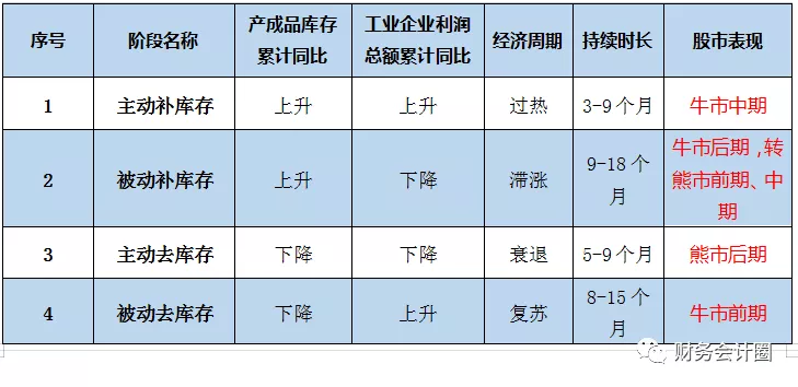 當前庫存周期及投資策略分析(最佳庫存策略) 當前庫存周期及投資策略分析(最佳庫存策略)