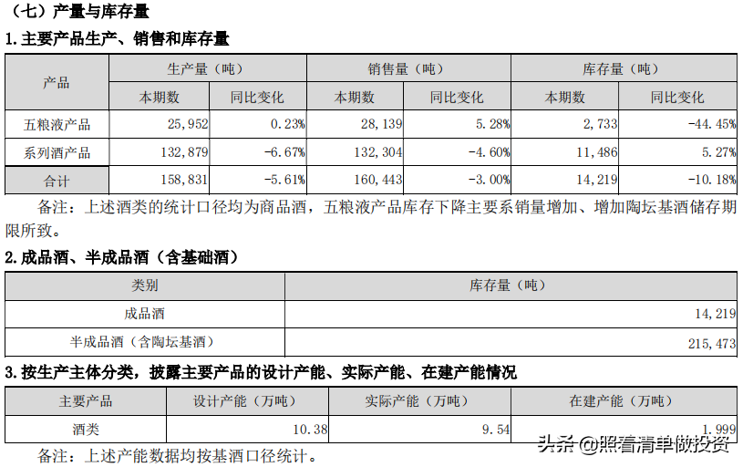 五糧液2020年報分析(五糧液2020年財務報表分析)投資第一問,該企業為社會解決什么問題(業務分析)?投資第二問,該行業是否有前景(行業分析)?投資第三問,該企業有什么競爭優勢(財報分析與競爭戰略分析)?投資第四問,如何估值與管理投資組合 五糧液2020年報分析(五糧液2020年財務報表分析)投資第一問,該企業為社會解決什么問題(業務分析)?投資第二問,該行業是否有前景(行業分析)?投資第三問,該企業有什么競爭優勢(財報分析與競爭戰略分析)?投資第四問,如何估值與管理投資組合