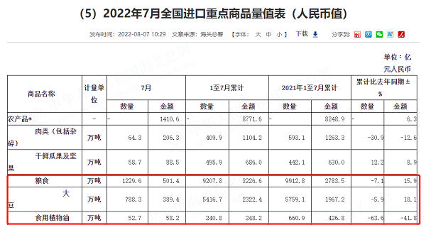 對外依存度超過八成 大豆前7月進口量下降是何原因？-RB螺紋鋼期貨交易網