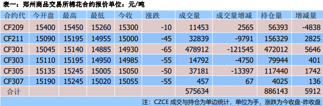 市場持續降庫階段 棉花期價延續橫盤整理 市場持續降庫階段 棉花期價延續橫盤整理