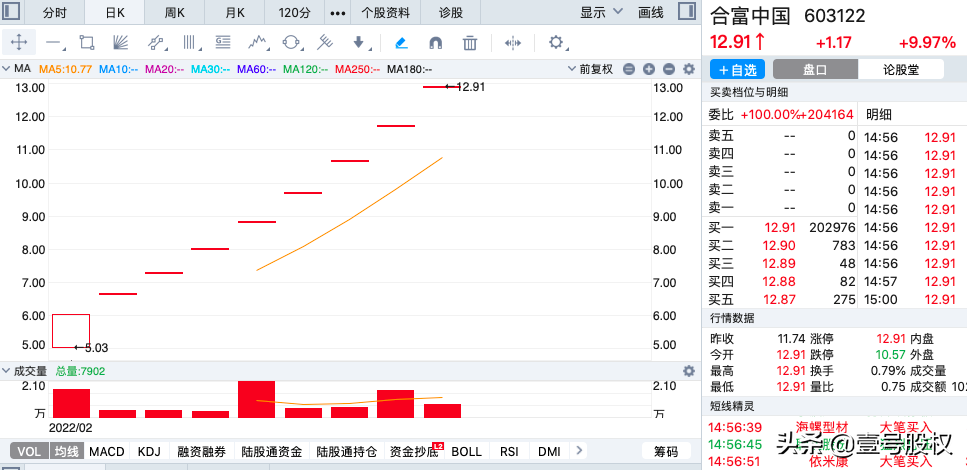 2022年2月漲幅最大的十只股票-2022年會大漲的股票 2022年2月漲幅最大的十只股票-2022年會大漲的股票
