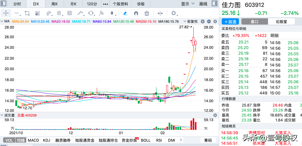 2022年2月漲幅最大的十只股票-2022年會大漲的股票 2022年2月漲幅最大的十只股票-2022年會大漲的股票