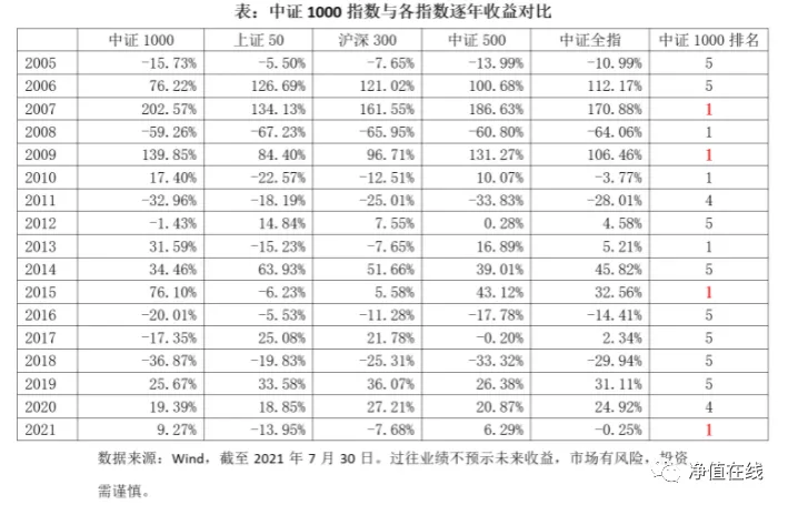 一文看懂中證1000指數(什么是中證1000指數) 一文看懂中證1000指數(什么是中證1000指數)