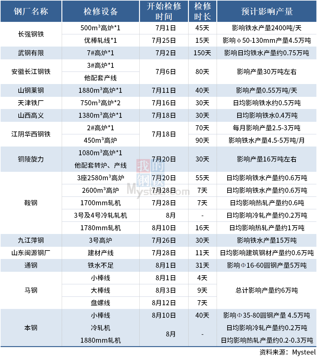 14家鋼廠發布7-8月檢修計劃(附產量影響) 14家鋼廠發布7-8月檢修計劃(附產量影響)