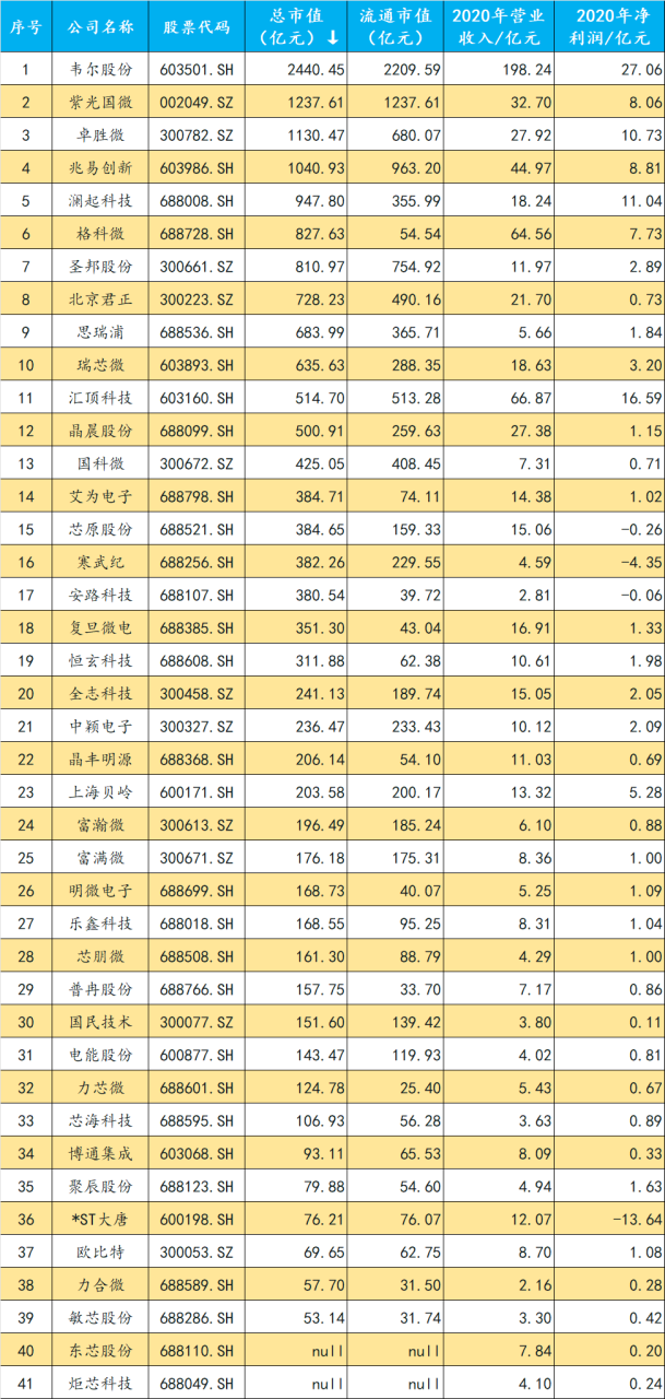 半導體全產業鏈解析與龍頭公司一覽(半導體相關產業鏈龍頭) 半導體全產業鏈解析與龍頭公司一覽(半導體相關產業鏈龍頭)
