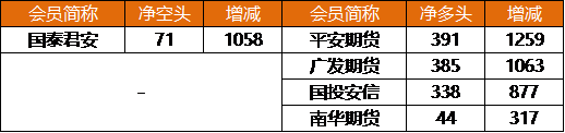 燃料油龍虎榜: 四家席位凈持倉由空翻多 燃料油龍虎榜: 四家席位凈持倉由空翻多