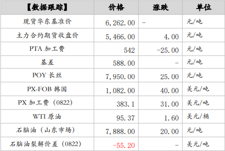 高加工費刺激開工回升 PTA或寬幅震蕩 高加工費刺激開工回升 PTA或寬幅震蕩