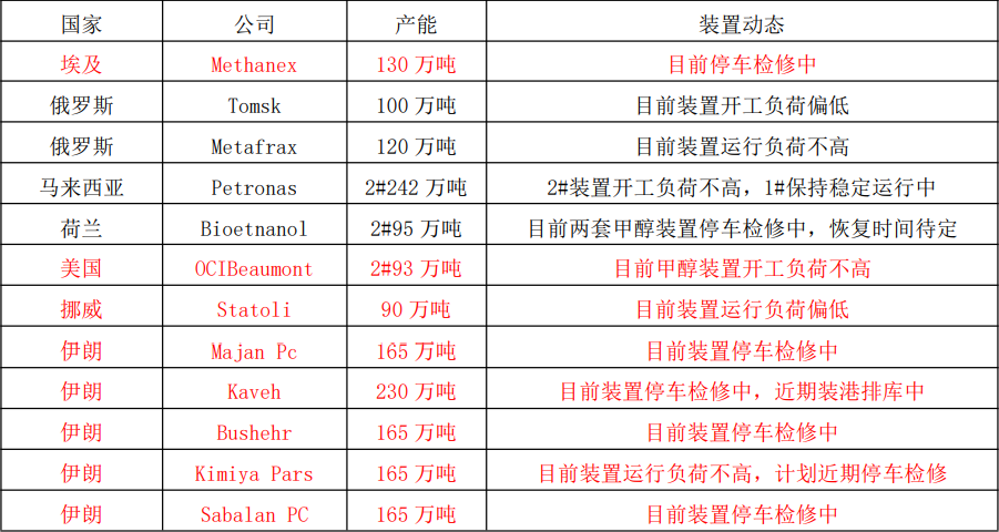 進口縮減預期逐漸兌現 港口甲醇連續大幅去庫-RB螺紋鋼期貨交易網
