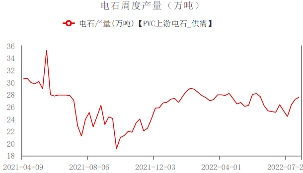 社會庫存維持高位 PVC基本面仍顯偏弱 社會庫存維持高位 PVC基本面仍顯偏弱
