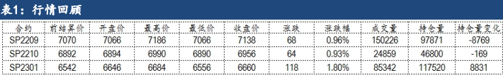 宏觀層面利多 紙漿盤面震蕩上漲-RB螺紋鋼期貨交易網