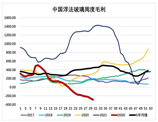 行業負利潤狀態嚴峻 玻璃短期維持震蕩走勢-RB螺紋鋼期貨交易網