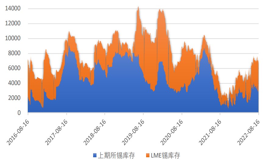 現貨市場成交相對清淡 滬錫期價仍底部震蕩整理 現貨市場成交相對清淡 滬錫期價仍底部震蕩整理