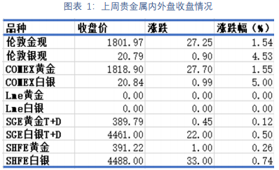 通脹回落導致美元走弱 貴金屬價格受支撐 通脹回落導致美元走弱 貴金屬價格受支撐