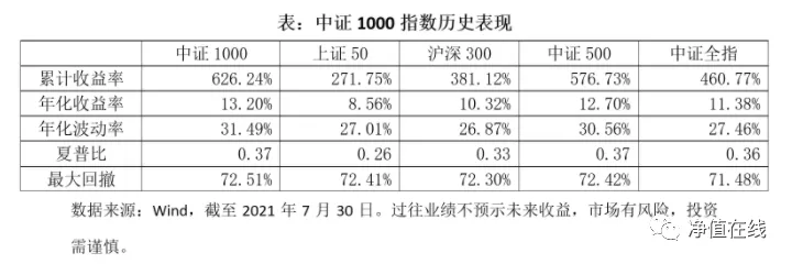 一文看懂中證1000指數(什么是中證1000指數) 一文看懂中證1000指數(什么是中證1000指數)