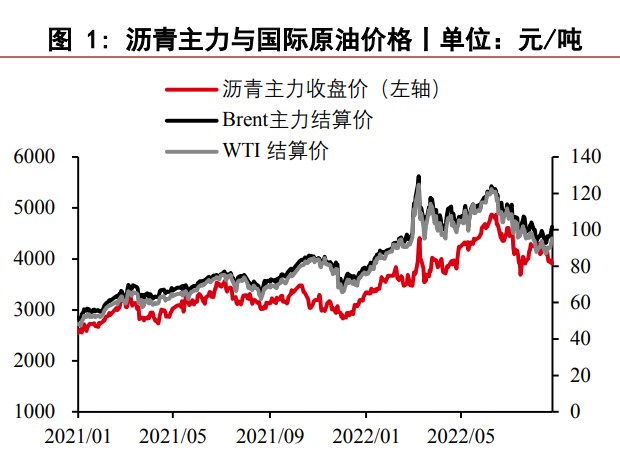 國內庫存維持低位 瀝青下方仍存支撐-RB螺紋鋼期貨交易網