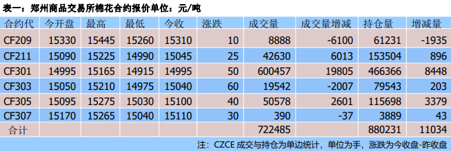 美棉天氣升水效果減弱 棉花下游市場持穩運行 美棉天氣升水效果減弱 棉花下游市場持穩運行