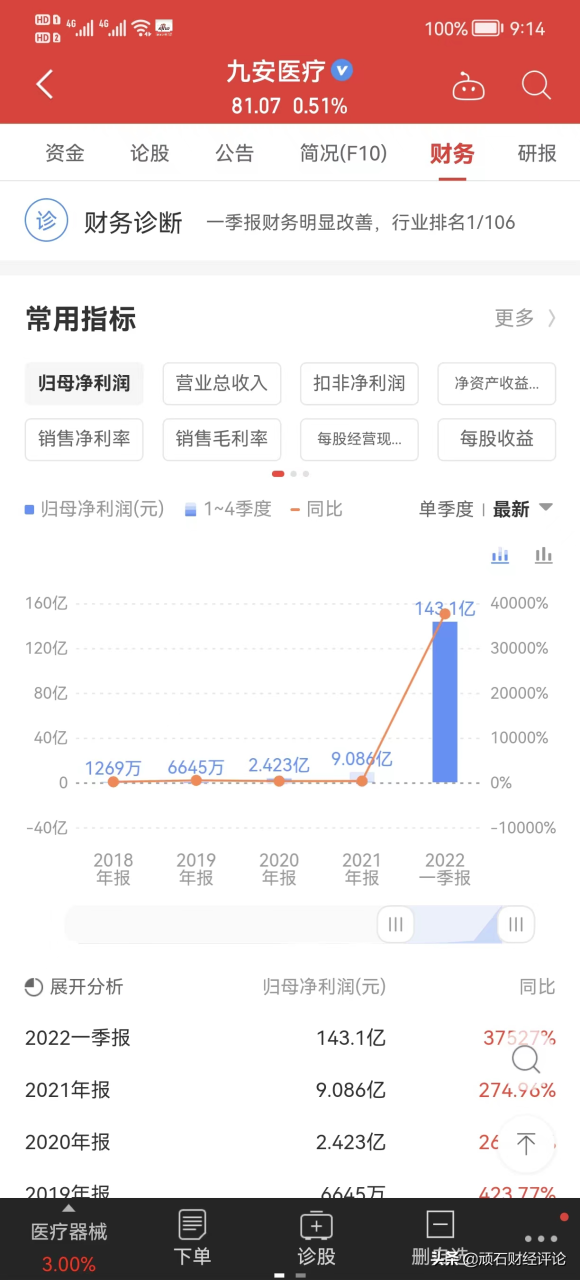 2022年瘋狂的九安醫療,從5元漲到99元的真正原因是什么? 2022年瘋狂的九安醫療,從5元漲到99元的真正原因是什么?