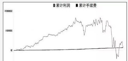 一年半賺近800萬，虧光只用了三天，罪魁禍首是它-RB螺紋鋼期貨交易網