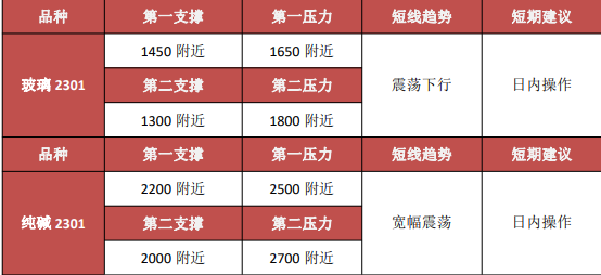 純堿盤面重心下移 玻璃產銷表現趨弱 純堿盤面重心下移 玻璃產銷表現趨弱