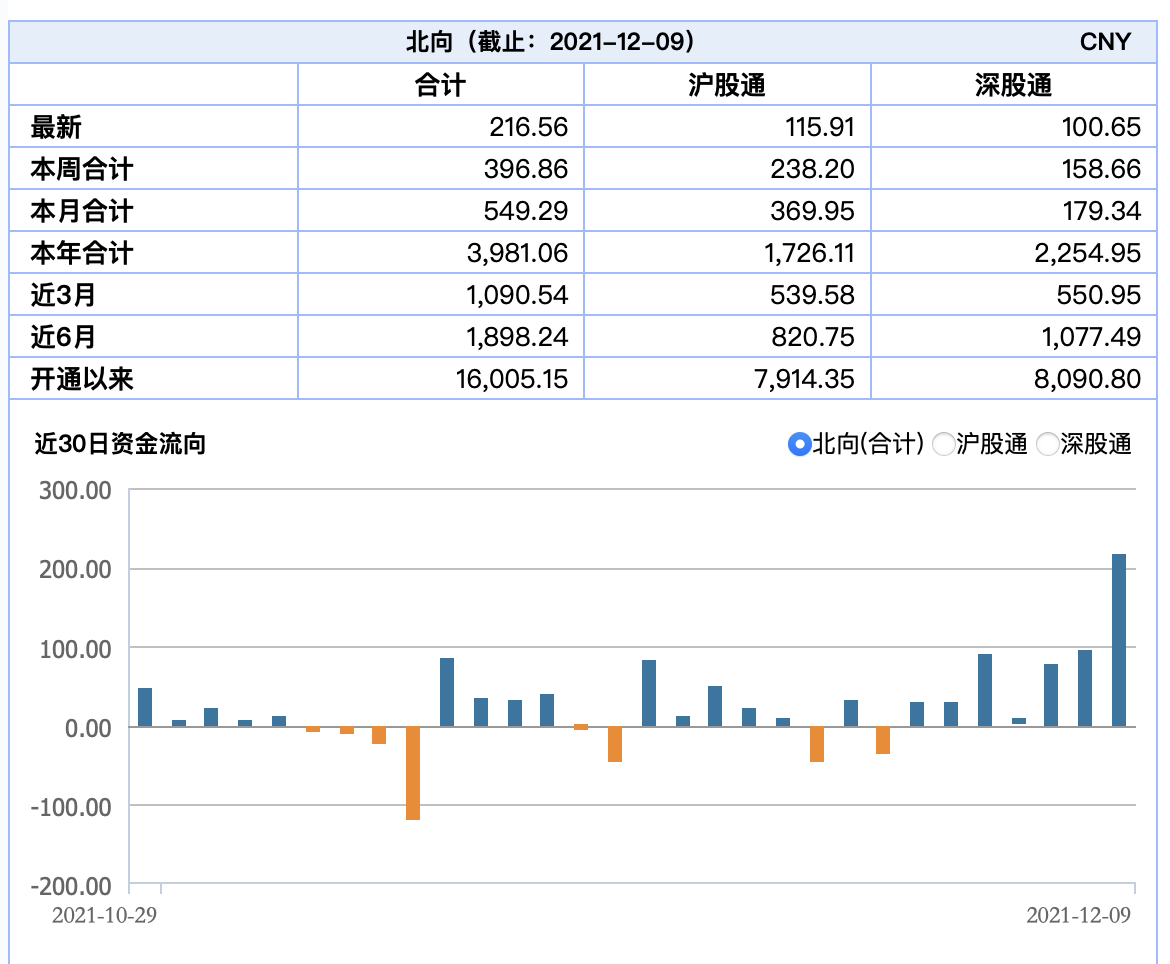 北向資金今天凈流入超216億元(北向資金今日凈流入)-RB螺紋鋼期貨交易網