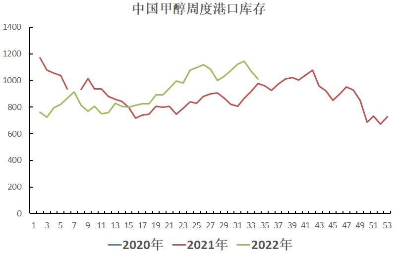 庫存窄幅累積 甲醇短期震蕩偏弱走勢 庫存窄幅累積 甲醇短期震蕩偏弱走勢