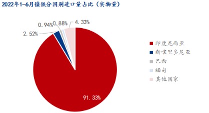 Mysteel:預計印尼鎳鐵及鎳生鐵的出口征稅幅度在2%-3% Mysteel:預計印尼鎳鐵及鎳生鐵的出口征稅幅度在2%-3%