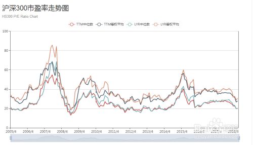 滬深300的市盈率怎么查(哪里有滬深300歷史市盈率數據) 滬深300的市盈率怎么查(哪里有滬深300歷史市盈率數據)