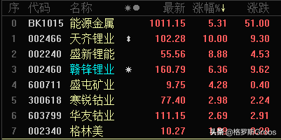 細談能源金屬7大股(能源金屬股) 細談能源金屬7大股(能源金屬股)