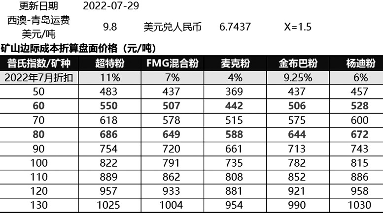 鐵礦石 供應寬松趨勢明確 邊際成本支撐較強 鐵礦石 供應寬松趨勢明確 邊際成本支撐較強