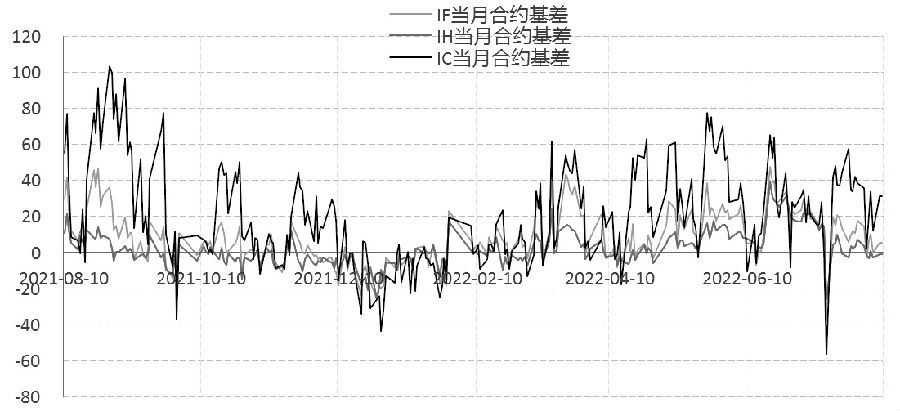 股指期貨交易策略整合分析 股指期貨交易策略整合分析