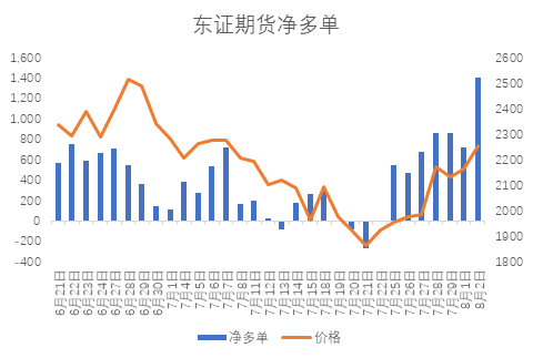 燃料油龍虎榜: 四家席位凈持倉由空翻多 燃料油龍虎榜: 四家席位凈持倉由空翻多
