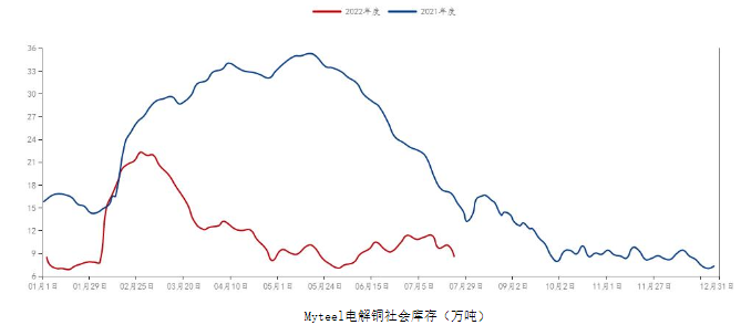 淡季低庫存情況下 銅價反彈仍有期待空間 淡季低庫存情況下 銅價反彈仍有期待空間