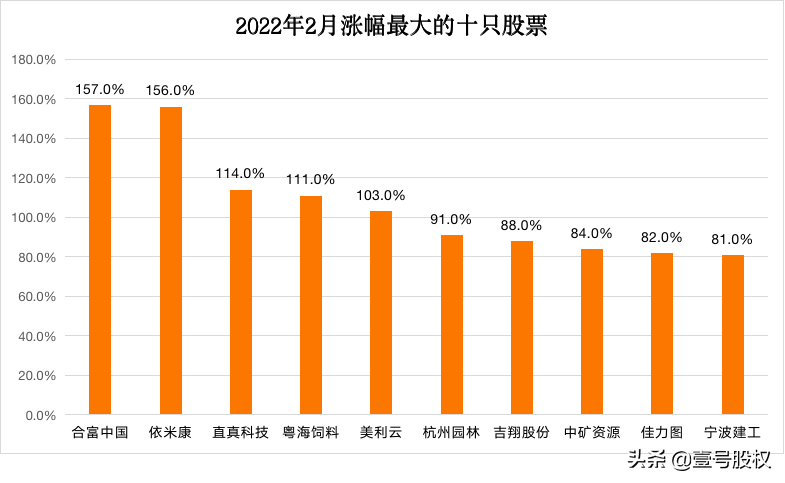 2022年2月漲幅最大的十只股票-2022年會大漲的股票 2022年2月漲幅最大的十只股票-2022年會大漲的股票
