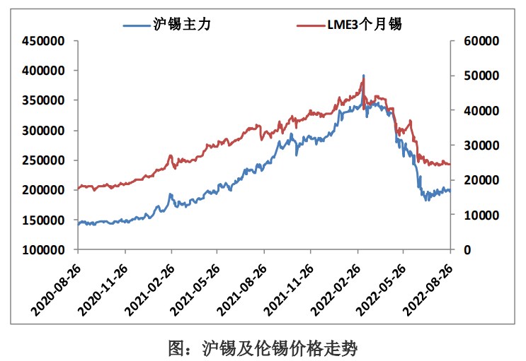 國內淡季效應顯現 滬錫期價底部持續盤整 國內淡季效應顯現 滬錫期價底部持續盤整