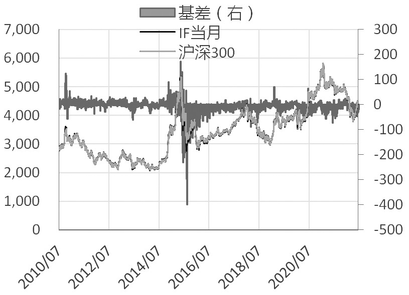 股指期貨交易策略整合分析 股指期貨交易策略整合分析