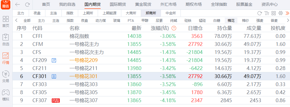 棉花日報:期貨價創近22個月新低 主力資金大幅流入 棉花日報:期貨價創近22個月新低 主力資金大幅流入