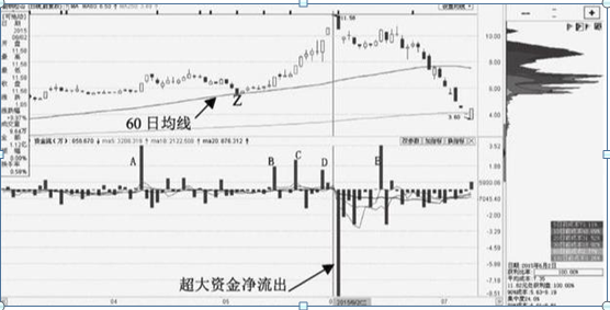籌碼分布是A股唯一不騙人的指標(籌碼分布是個偽指標) 籌碼分布是A股唯一不騙人的指標(籌碼分布是個偽指標)