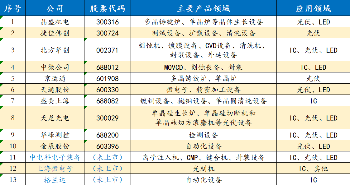 半導體全產業鏈解析與龍頭公司一覽(半導體相關產業鏈龍頭) 半導體全產業鏈解析與龍頭公司一覽(半導體相關產業鏈龍頭)
